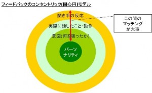フィードバックの同心円(コンセントリック)モデル