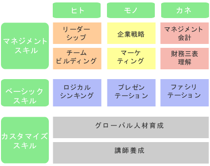 シンメトリー・ジャパンのカリキュラムマップ